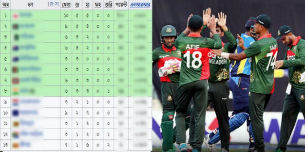 শীর্ষে ইংল্যান্ড দুইয়ে বাংলাদেশ