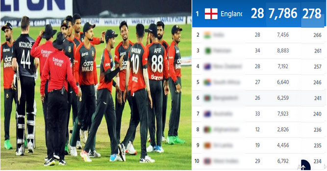 নিউজিল্যান্ডের বিপক্ষে সিরিজ শেষে র‍্যাংকিংয়ে বড় লাফ দিলো বাংলাদেশ