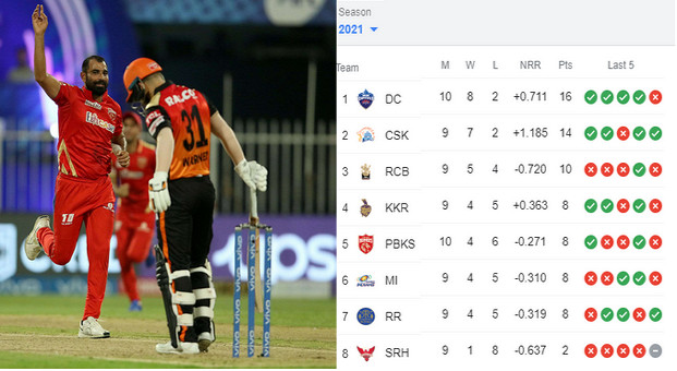 বিদায় নিল হায়দরাবাদ, দেখেনিন আইপিএলের সর্বশেষ পয়েন্ট টেবিল