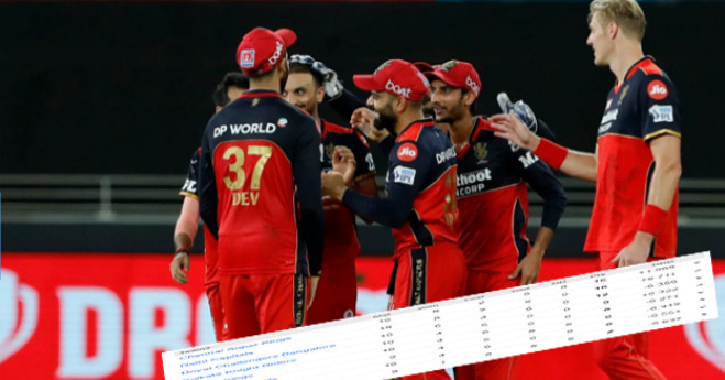 বেঙ্গালোরের জয়ে পয়েন্ট টেবিলে উলটপালট দেখেনিন সর্বশেষ তালিকা