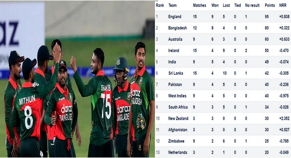 ২০২৩ সালের ওয়ানডে বিশ্বকাপে সরাসরি খেলবে বাংলাদেশ, দেখেনিন হিসাব নিকাশ