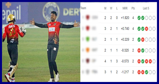 গেইল সাকিবের বরিশালকে উড়িয়ে দিয়ে শীর্ষে কুমিল্লা, দেখেনিন সর্বশেষ পয়েন্ট টেবিল