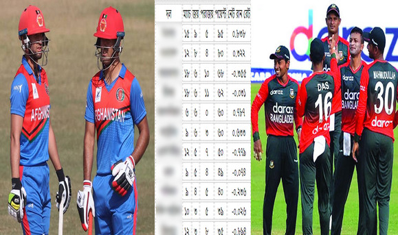 আইসিসি সুপার লিগের পয়েন্ট টেবিল উল্টে পাল্টে দিল আফগানিস্তান, দেখেনিন বাংলাদেশের অবস্থান