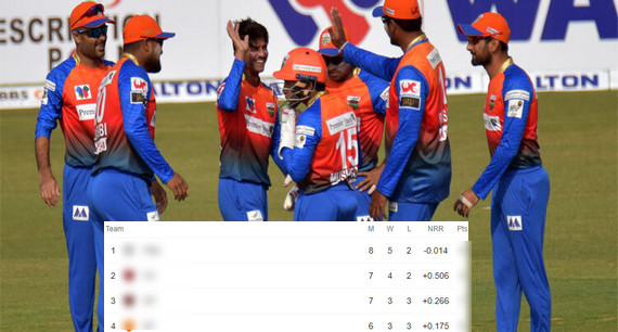 বিপিএল পয়েন্ট টেবিল: কোয়ালিফাই নিশ্চিত চার দলের, দেখেনিন কঠিন হিসাব নিকাশ