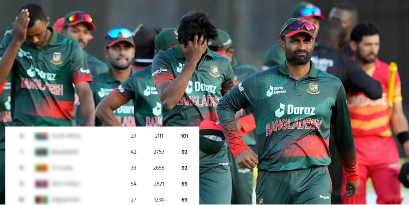 সদ্য প্রকাশিত ওয়ানডে র্র্যাংকিংয়ে সর্বনাশ হয়েছে বাংলাদেশের, দেখেনিন অবস্থান