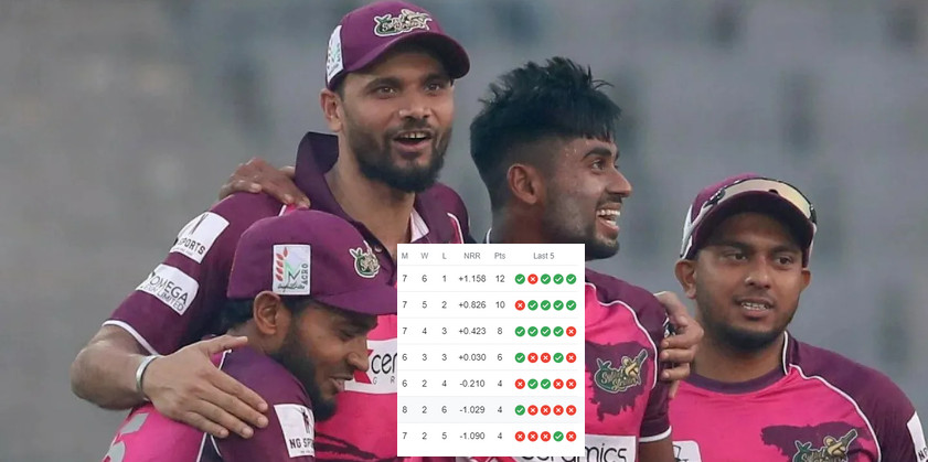 জমে উঠেছে বিপিএলের পয়েন্ট টেবিল, দেখেনিন ৩য় পর্ব শেষে পয়েন্ট টেবিলে দল গুলো সর্বশেষ অবস্থান