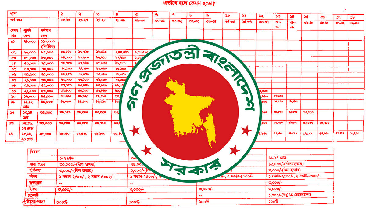 সরকারি কর্মীদের জন্য সুখবর: নতুন পে-স্কেল, কার কত বেতন বাড়বে