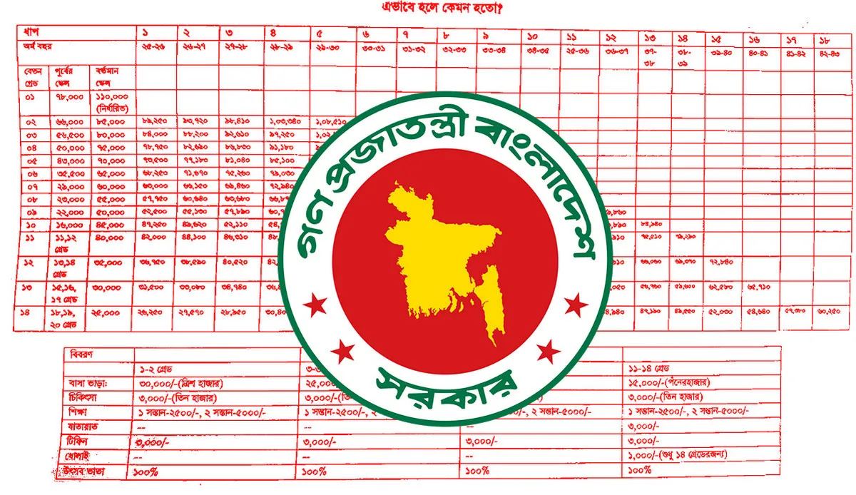 সরকারি কর্মীদের জন্য সুখবর: নতুন পে-স্কেল, কার কত বেতন বাড়বে