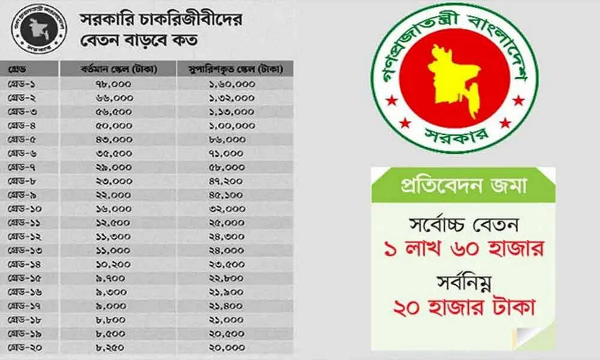 সরকারি চাকুরিজীবীদের নতুন পে স্কেল : মড়ার উপর খাঁড়ার ঘা