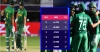 ভারতকে হারিয়ে পয়েন্ট টেবিল উল্টে পাল্টে দিল দক্ষিণ আফ্রিকা, দেখেনিন বাংলাদেশের অবস্থান